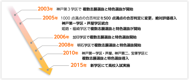 変わりゆく兵庫県の受験制度について