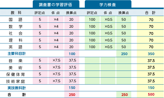 調査書学習評定250点＋学力検査250点の内訳