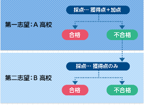 複数志願制度における選抜方法