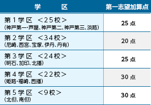 複数志願制採用区・学区ごとの複数志願制の加点