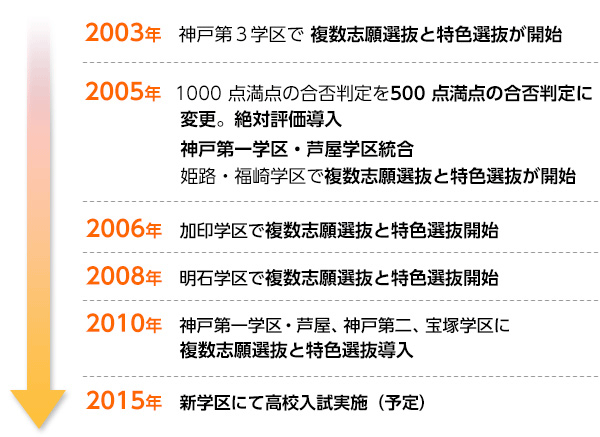 変わりゆく兵庫県の受験制度について